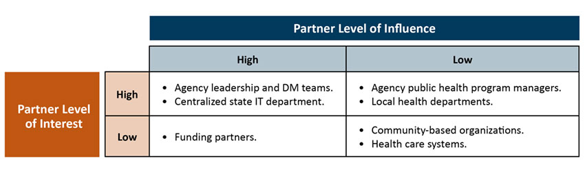 Example of an influence-interest matrix from a state health department&rsquo;s perspective.