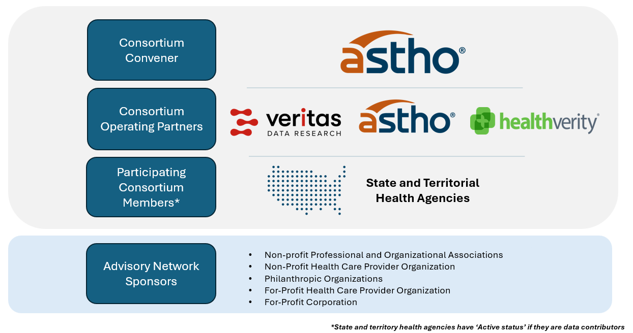 Consortium convener: ASTHO; Consortium Operating Partners: Veritas and health verity. Consortium Members: State and Territorial Agencies